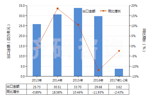 2013-2017年2月中國回轉(zhuǎn)式螺桿泵(HS84136040)出口總額及增速統(tǒng)計 2013-2017年2月中國回轉(zhuǎn)式螺桿泵(HS84136040)出口總額及增速統(tǒng)計